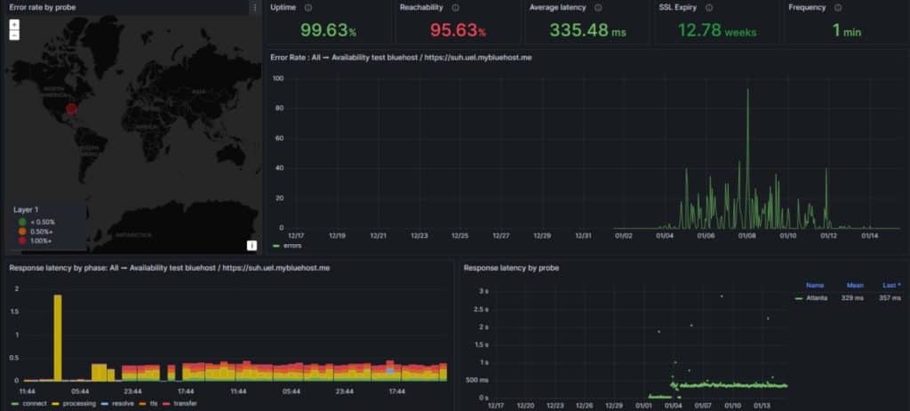 Bluehost uptime