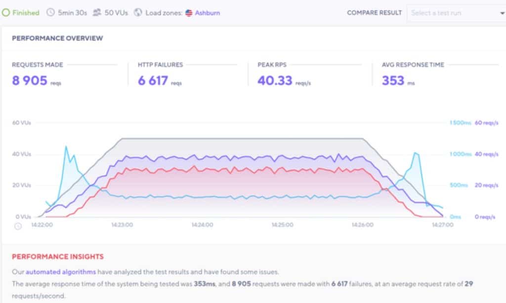 Gestion de la charge (Stress Test)