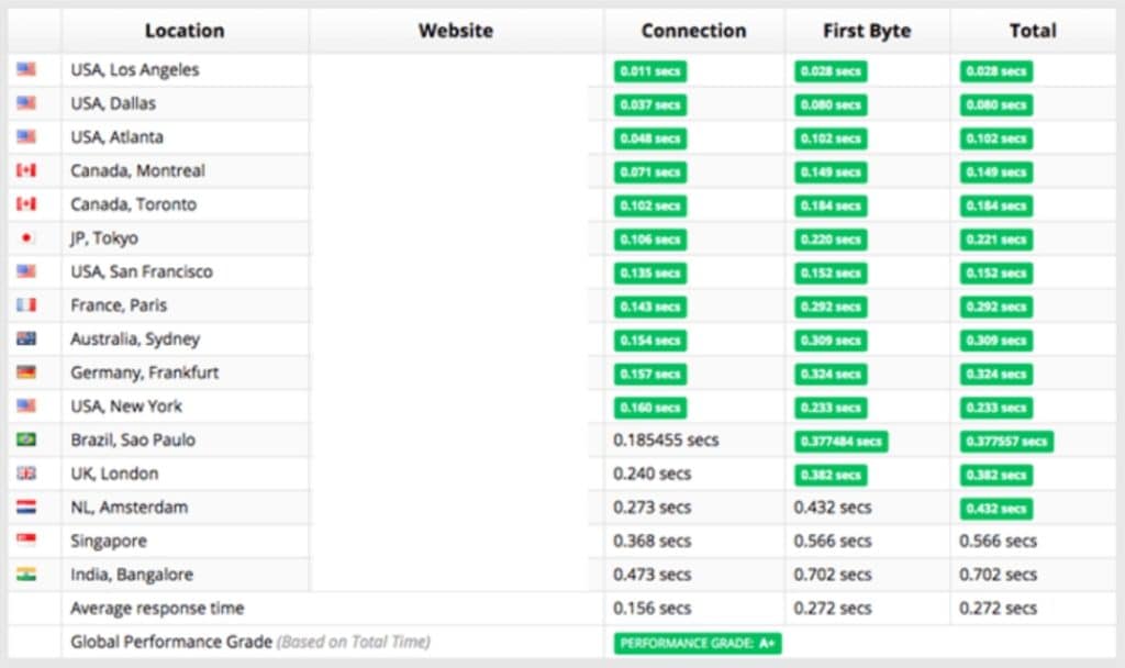 Performance de SmarterASP.NET