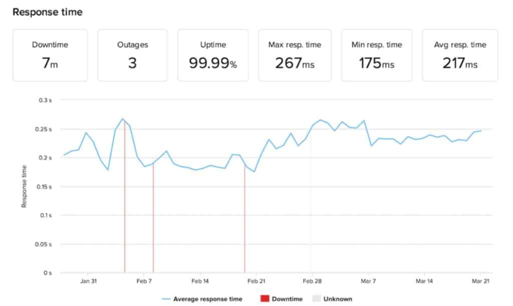 Taux de disponibilité Siteground