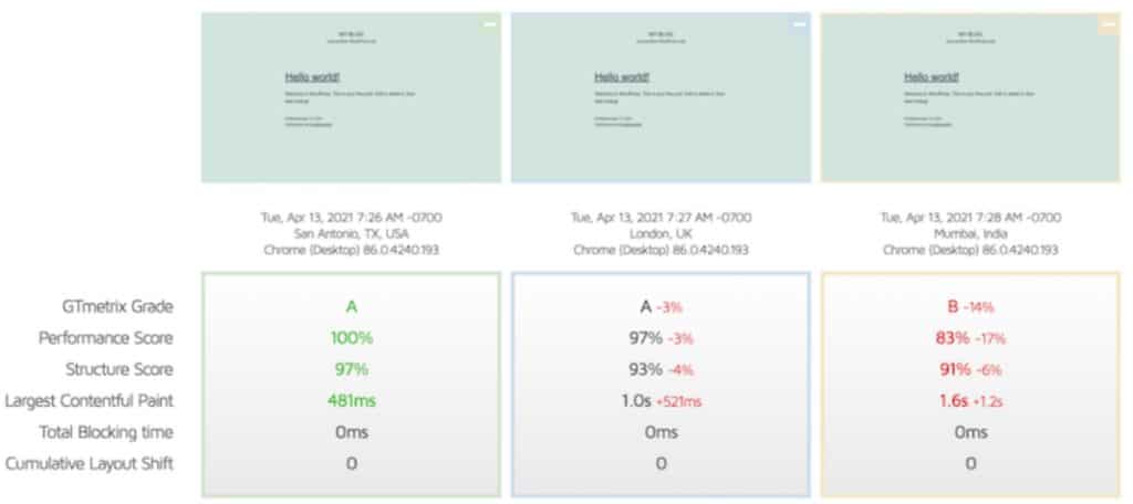 Temps de réponse moyen de Godaddy