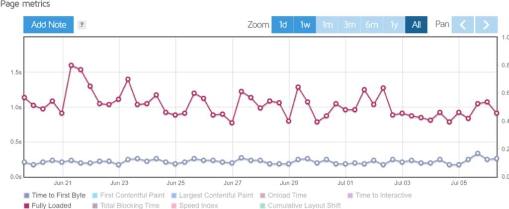 Temps de chargement de Kinsta mesurée avec Gmetrix