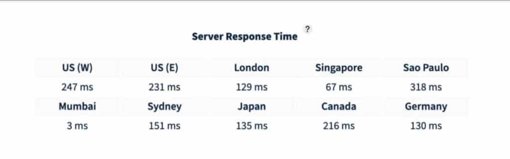 Temps de réponse du serveur