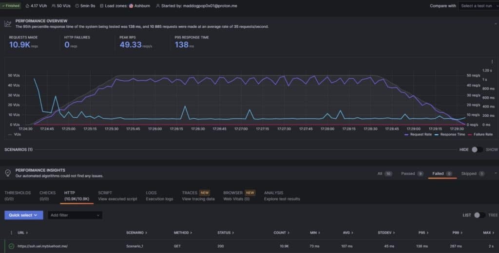 Capacité de Bluehost à gérer des pics de trafic