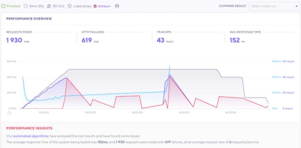 Test de charge GoDaddy