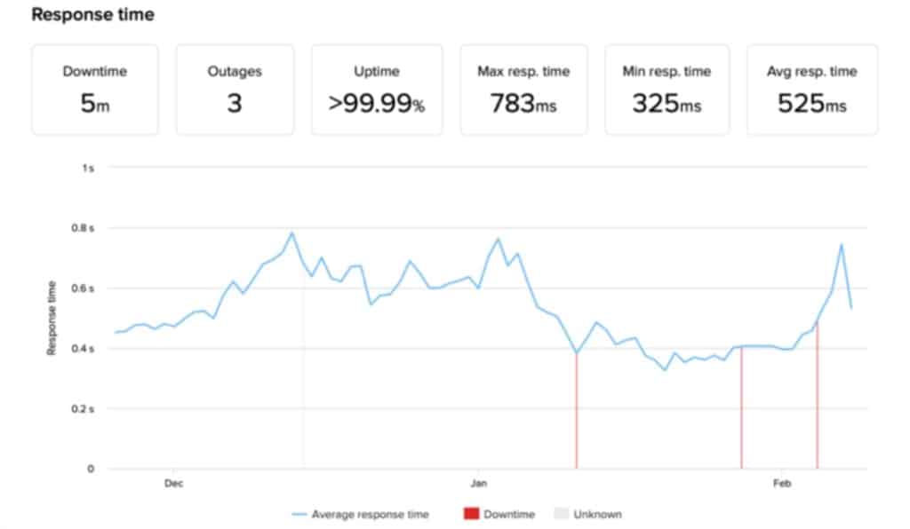 Hostgator Uptime