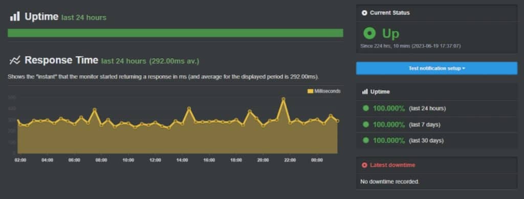 Kinsta uptime