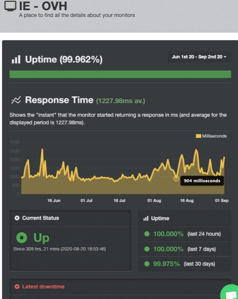 OVH cloud uptime de 99,96%