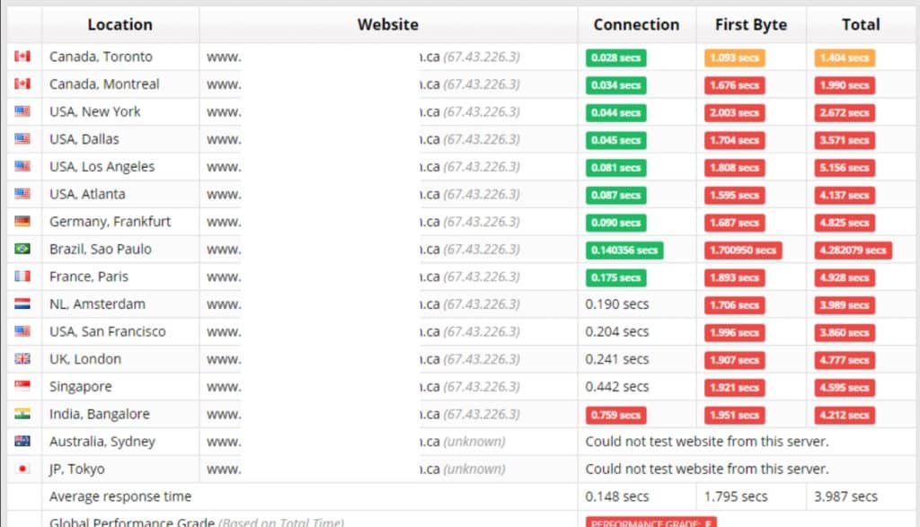 Test de temps de chargement avec Sucuri Load Time Tester