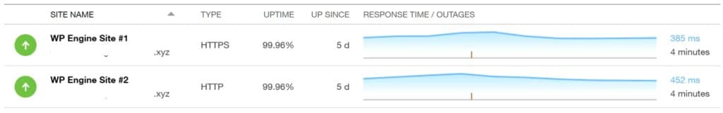 Résultats des tests de disponibilité (Uptime)