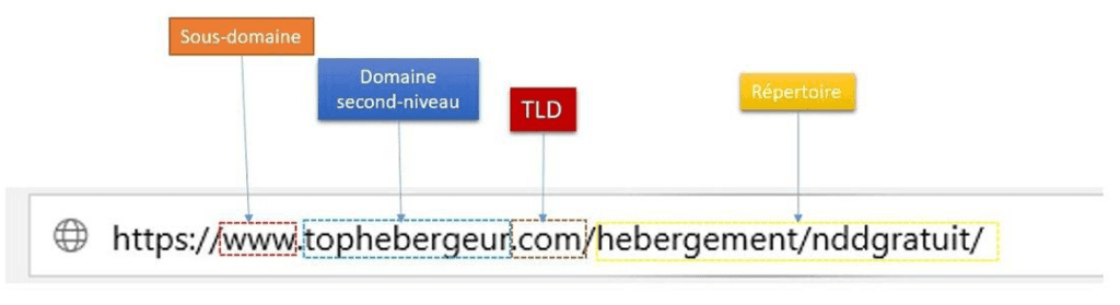 QU'est-ce qui compose un nom de domaine