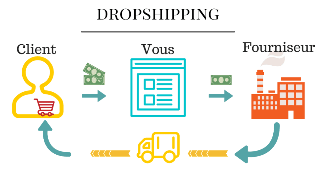 Plateforme e-commerce pour dropshipping