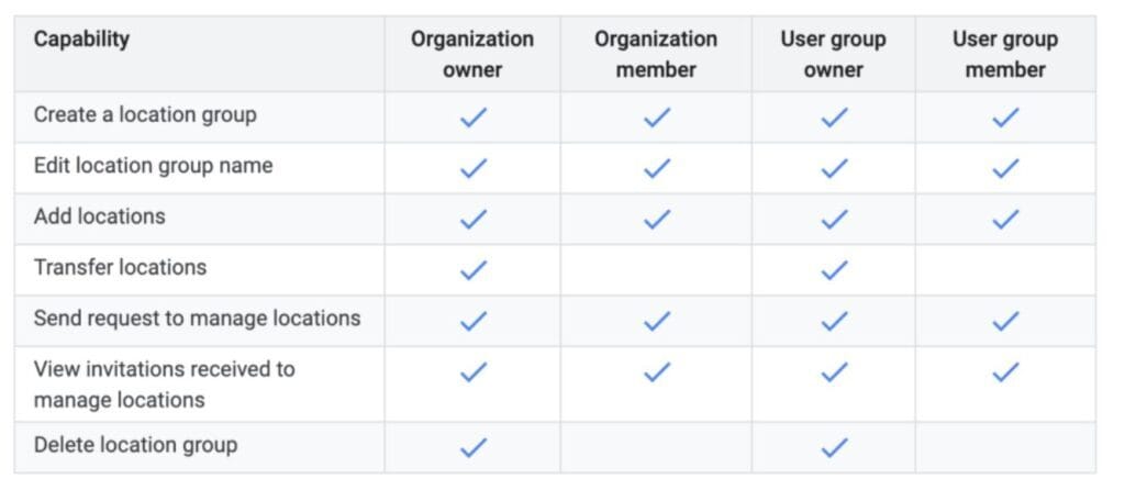 Groupes d'établissements sur Google My Business