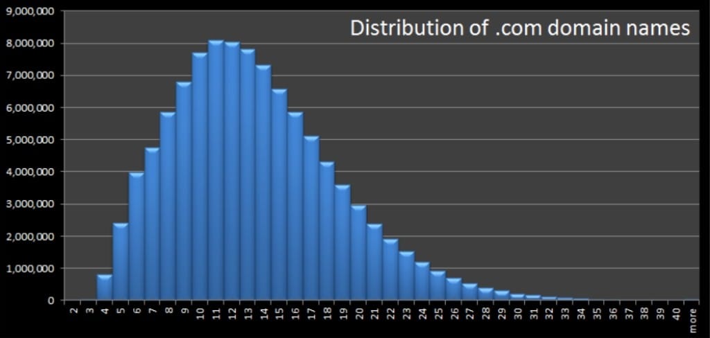 Distribution du nombre de caractères du top meilleur noms de domaine en .com 