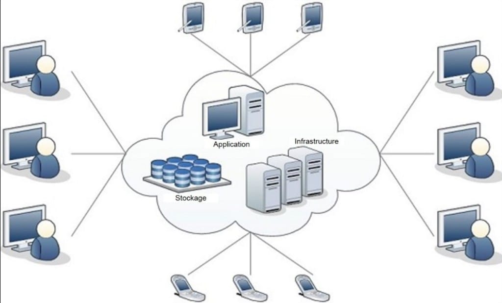 Organisation du cloud computing