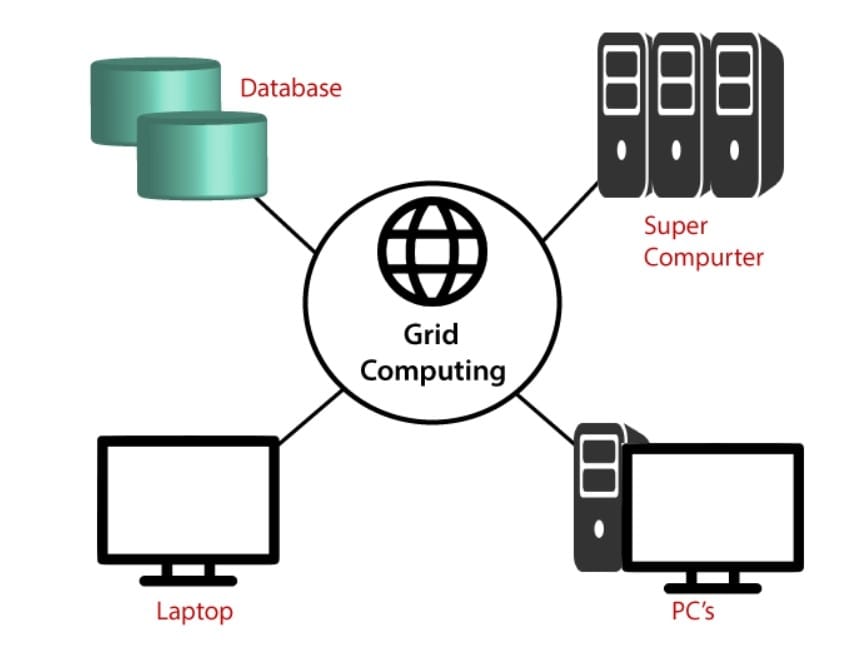 Organisation du Grid Computing