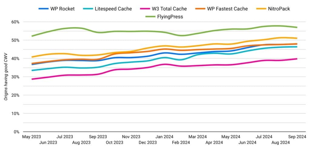 FlyingPress est fièrement le plus performant dans Core Web Vitals