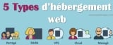 Les principaux types d’hébergement Web